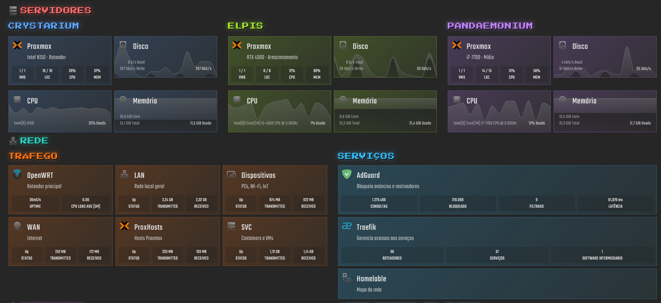Homelab dashboard with the three servers, the network and the services